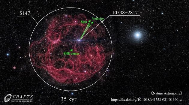 FAST 望远镜初次探测到脉冲星三维速度和自转轴共线