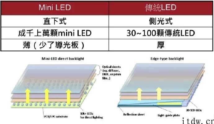 一万八的苹果 M1 iPad Pro 12.9 英寸，如何就成了“期货”