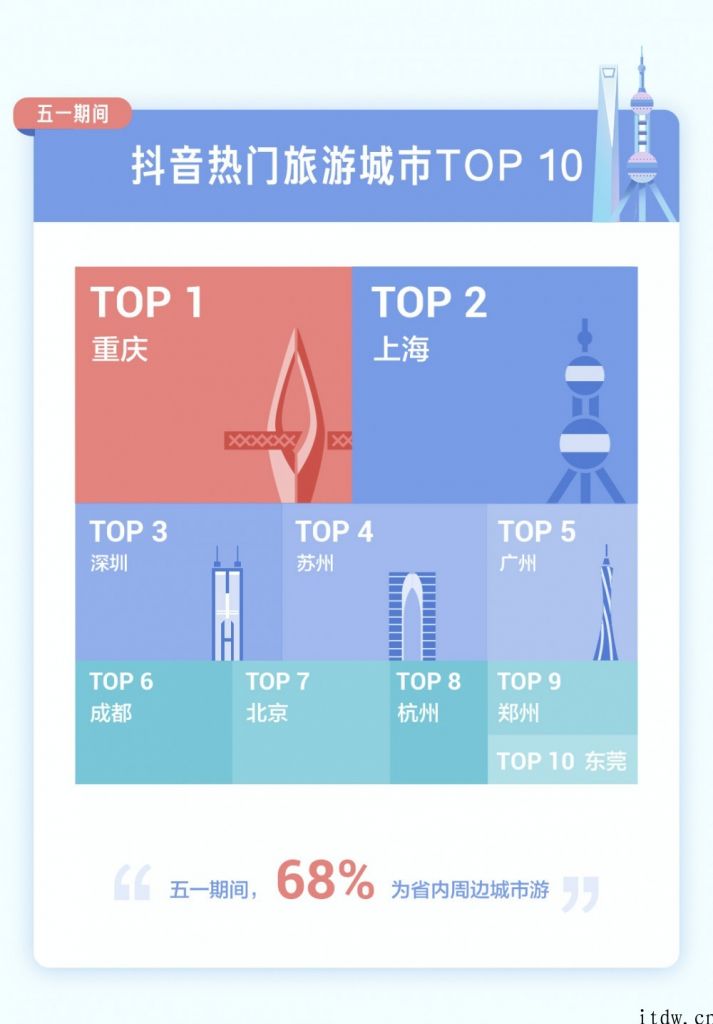 抖音发布五一数据报告：重庆市为最受欢迎旅游城市，龙虾成获赞数最多特色美食，《大风吹》等复古时尚歌曲最受钟爱
