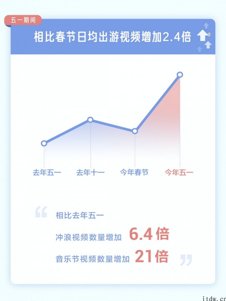 抖音发布五一数据报告：重庆市为最受欢迎旅游城市，龙虾成获赞数最多特色美食，《大风吹》等复古时尚歌曲最受钟爱