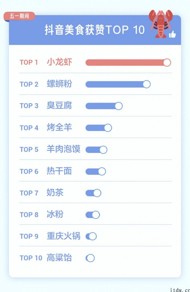 抖音发布五一数据报告：重庆市为最受欢迎旅游城市，龙虾成获赞数最多特色美食，《大风吹》等复古时尚歌曲最受钟爱