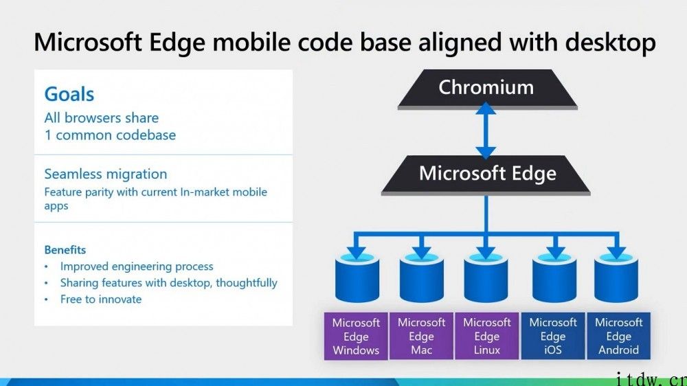 微软公司 Edge 浏览器 iOS 版 91 Beta 下载发布：具备统一代码库，迅速更顺畅