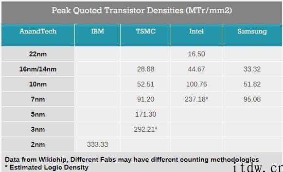 IBM 取得成功产品研发 2nm 制程芯片，是噱头或是来确实