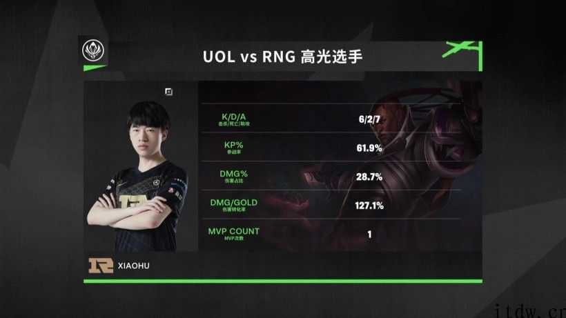 《英雄联盟》MSI 第二日：RNG 豪取二连胜