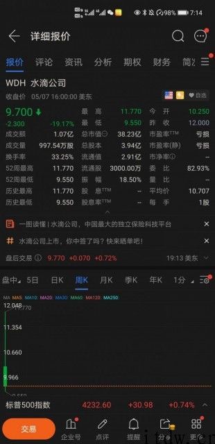 水滴公司上市首日破发，报收于 9.7 美金下跌 19%