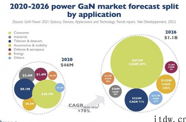 科学研究组织 ：氮化镓功率芯片销售市场年增长率 70%，2026 年将做到 11 亿美金