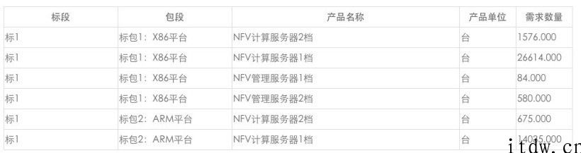 14710 台，ARM 服务器走进中国移动大网