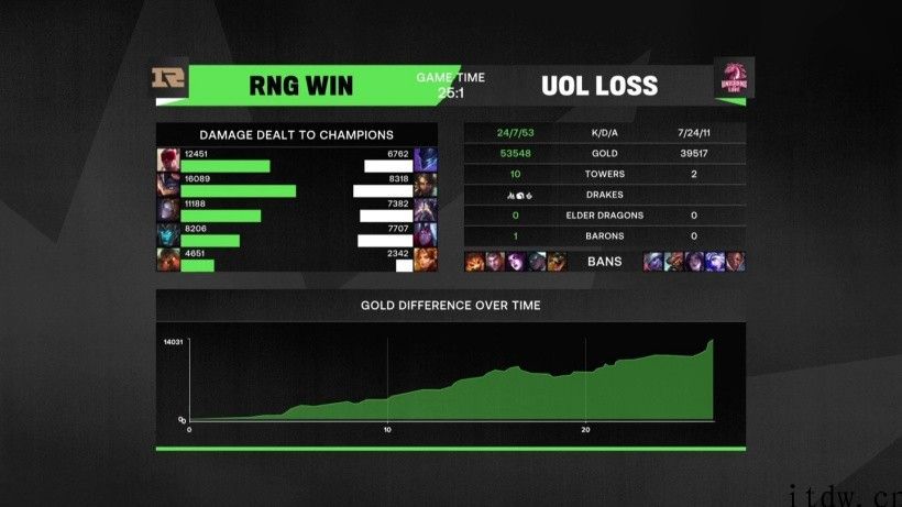 《英雄联盟》MSI 第三天：RNG 再战 UOL 拿下四连胜