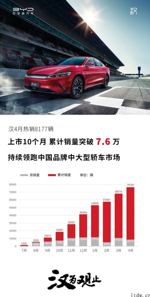 比亚迪汽车「汉」4 月销量 8177 辆，累计销量突破 7.6 万台