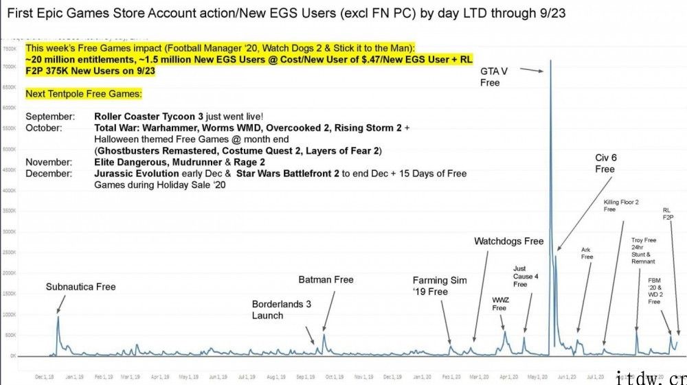 Epic 商城数据：《GTA5》免费吸引了 700 万新用户