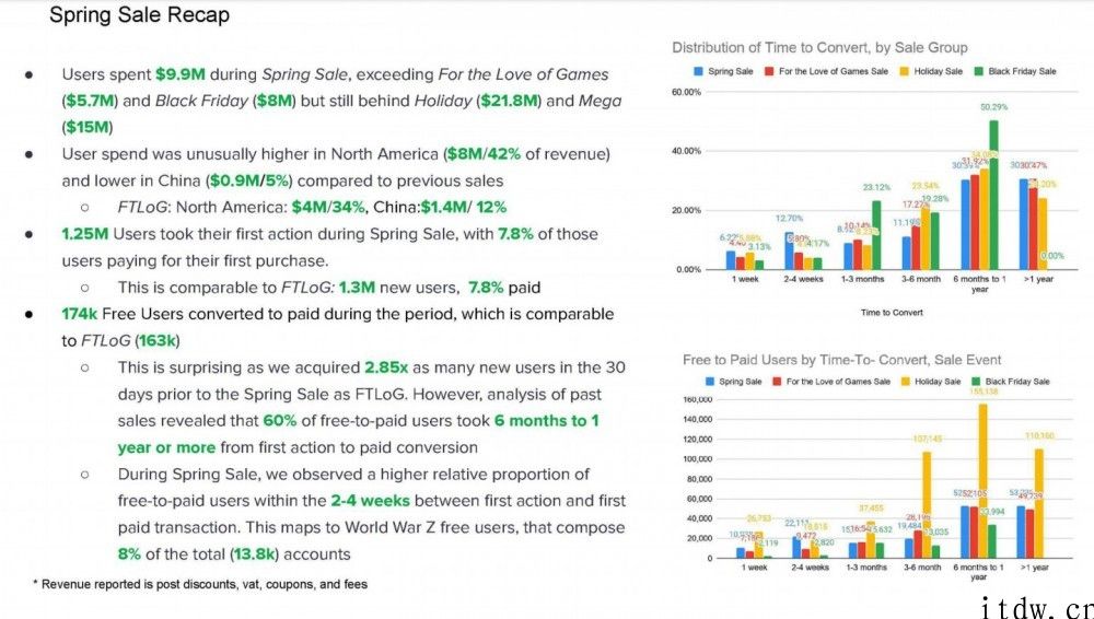 Epic 商城数据：《GTA5》免费吸引了 700 万新用户