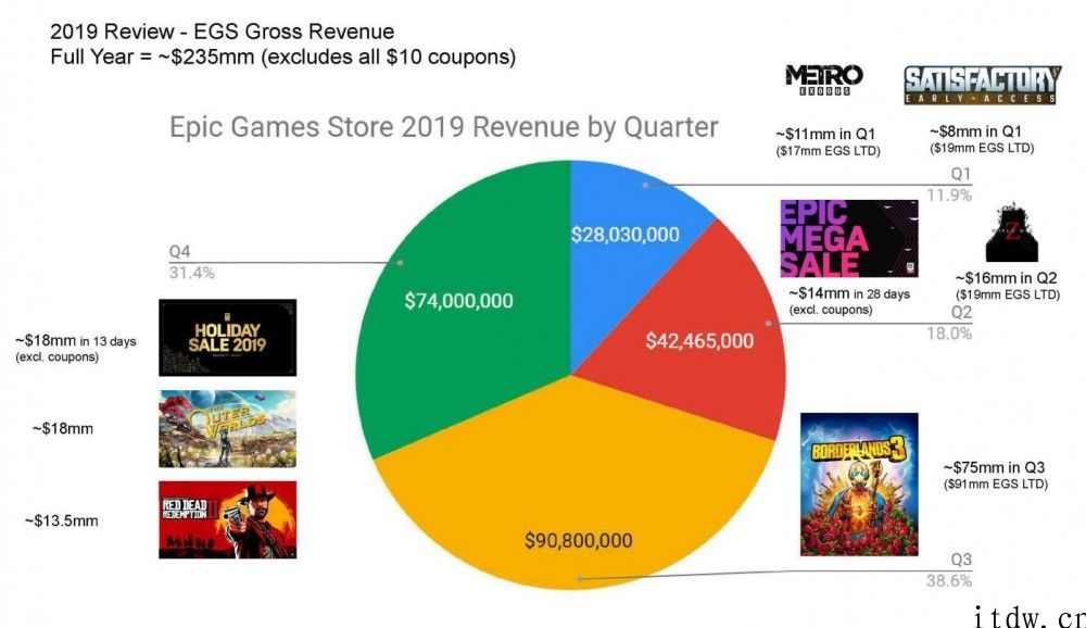 Epic 商城数据：《GTA5》免费吸引了 700 万新用户