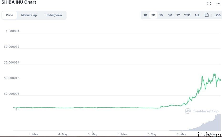 狗狗币等山寨币爆炒，市场狂欢一度令 Robinhood 系统软件瘫痪