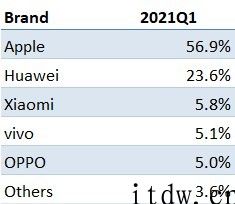 手机上高端销售市场大变局：华为公司份额约 23%，加盟店“偷卖”OV 自救