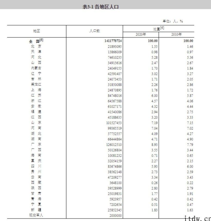 第七次全国人口调查結果公布：全国人口共 141178 万人