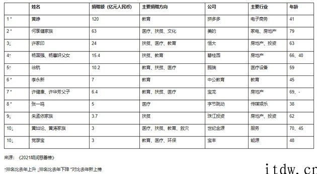 2021 胡润慈善榜发布：黄峥上年捐赠 120 亿人民币成中国首善