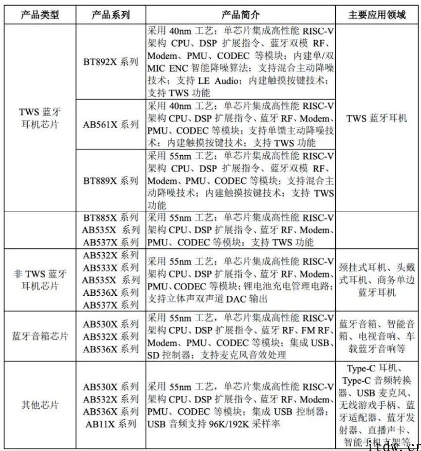 华强北 TWS 手机耳机集成ic厂商中科蓝讯冲发售：主营业务白牌商品，一年营收飙升 2.8 亿人民币