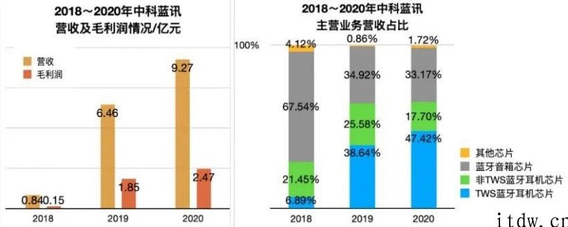 华强北 TWS 手机耳机集成ic厂商中科蓝讯冲发售：主营业务白牌商品，一年营收飙升 2.8 亿人民币