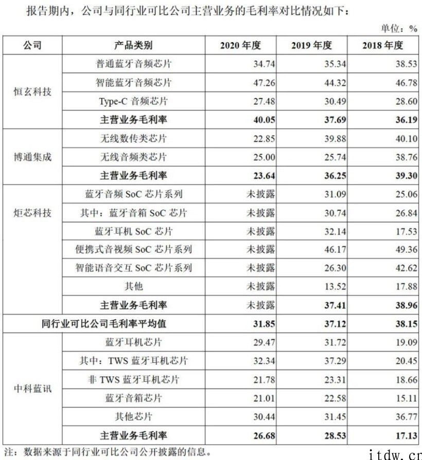 华强北 TWS 手机耳机集成ic厂商中科蓝讯冲发售：主营业务白牌商品，一年营收飙升 2.8 亿人民币