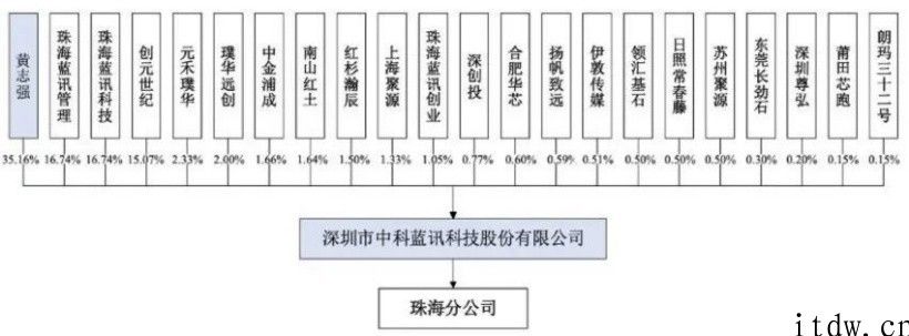 华强北 TWS 手机耳机集成ic厂商中科蓝讯冲发售：主营业务白牌商品，一年营收飙升 2.8 亿人民币