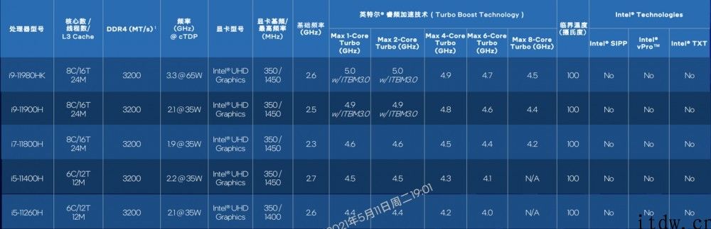 H45 来了：11 代英特尔酷睿挪动处理器、至强 W-11000 系列产品处理器宣布发布