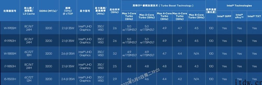 H45 来了：11 代英特尔酷睿挪动处理器、至强 W-11000 系列产品处理器宣布发布