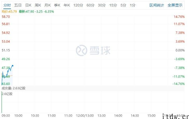 恒大汽车港股大跌，中国恒大折价出售公司 2.6 每股公积金股票