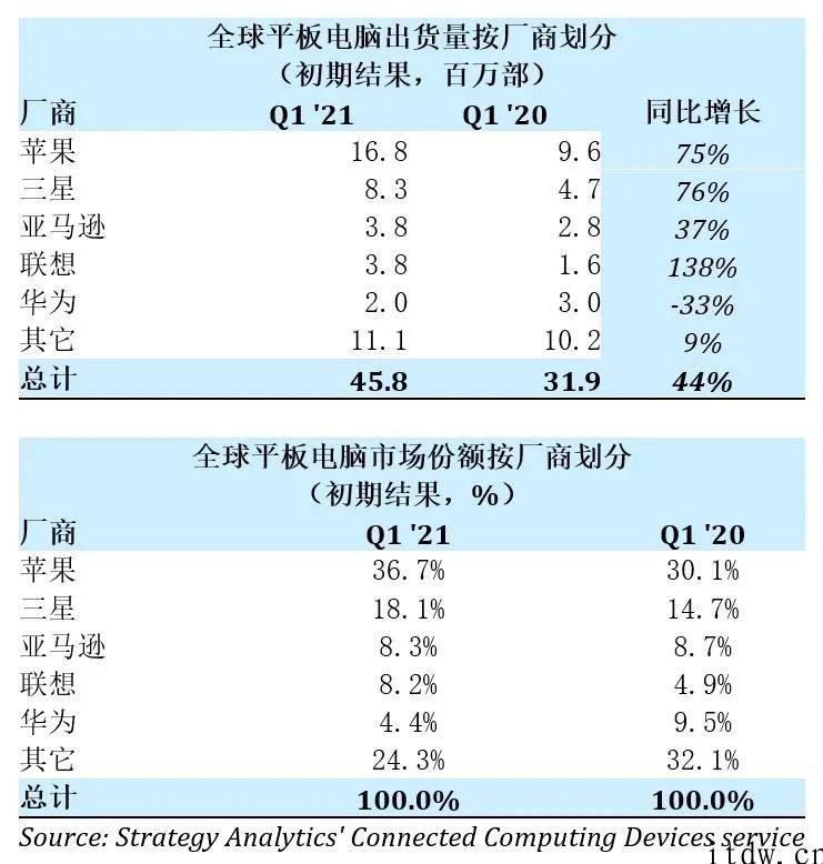 Q1 全球平板电脑市场份额排行：iPhone、三星、亚马逊、想到、华为公司前五