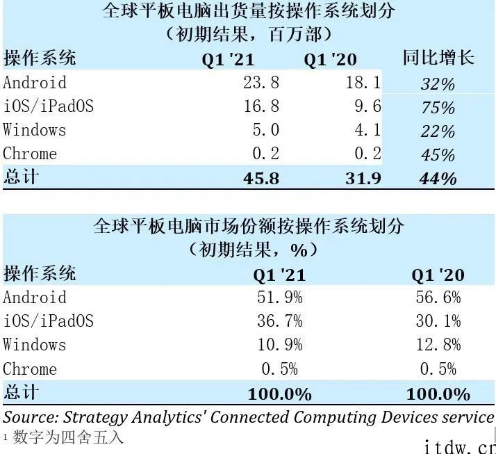 Q1 全球平板电脑市场份额排行：iPhone、三星、亚马逊、想到、华为公司前五