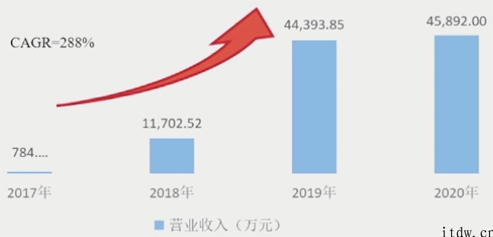 寒武纪 CEO 回应汽车芯片计划，芯片 IP 落地机器设备数过亿