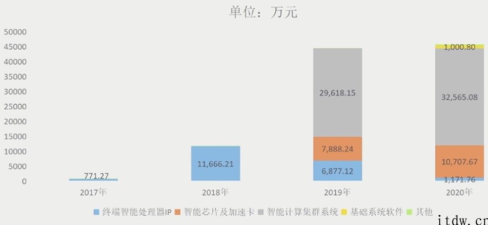 寒武纪 CEO 回应汽车芯片计划，芯片 IP 落地机器设备数过亿