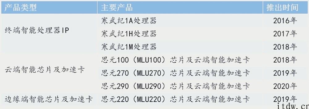 寒武纪 CEO 回应汽车芯片计划，芯片 IP 落地机器设备数过亿