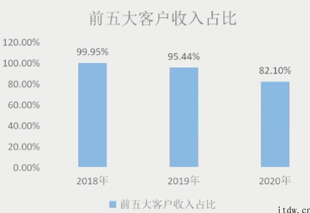 寒武纪 CEO 回应汽车芯片计划，芯片 IP 落地机器设备数过亿