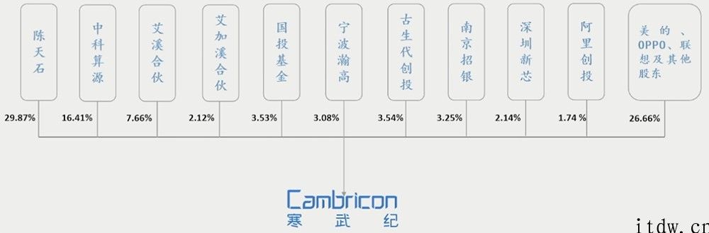 寒武纪 CEO 回应汽车芯片计划，芯片 IP 落地机器设备数过亿