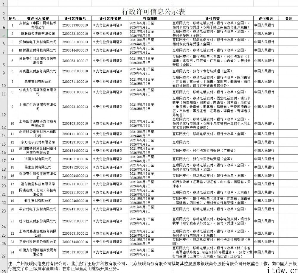 中央银行公布 27 张支付牌照续展結果：支付宝钱包、财付通等 24 家得到根据