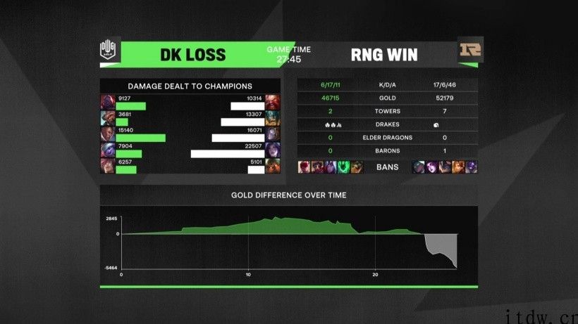 取得成功翻盘：《英雄联盟》MSI 对抗赛 RNG 击败 DK 拿下开门红