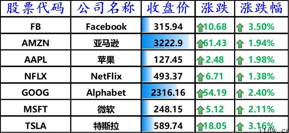 美股收高，bilbil大涨 10.72%，蔚来超特斯拉成最畅销电动式 SUV 知名品牌