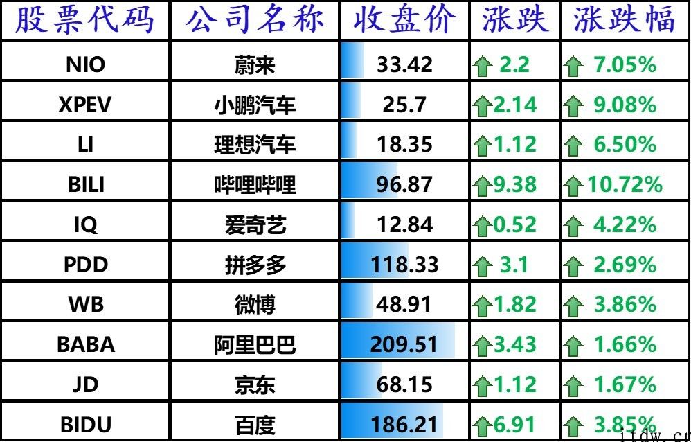 美股收高，bilbil大涨 10.72%，蔚来超特斯拉成最畅销电动式 SUV 知名品牌