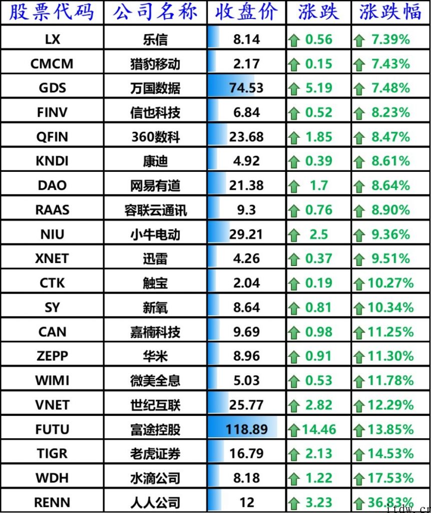 美股收高，bilbil大涨 10.72%，蔚来超特斯拉成最畅销电动式 SUV 知名品牌