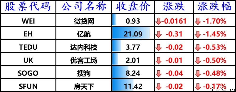 美股收高，bilbil大涨 10.72%，蔚来超特斯拉成最畅销电动式 SUV 知名品牌