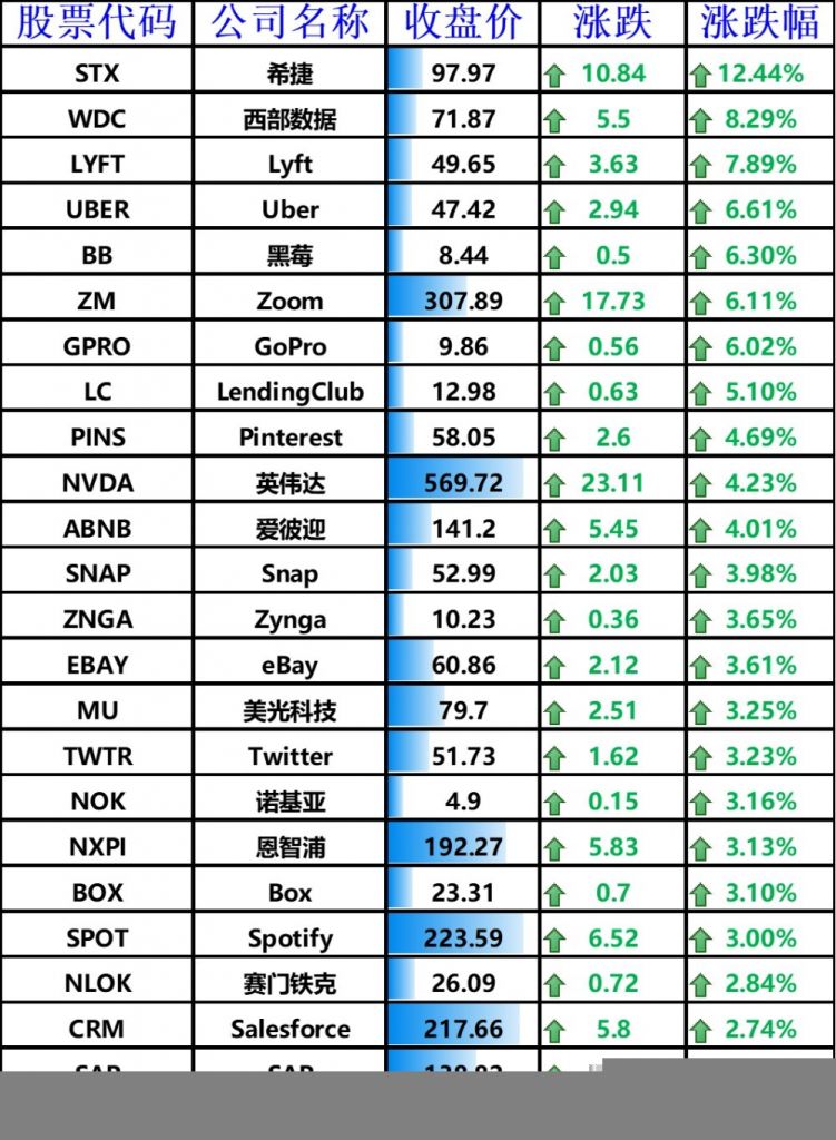 美股收高，bilbil大涨 10.72%，蔚来超特斯拉成最畅销电动式 SUV 知名品牌