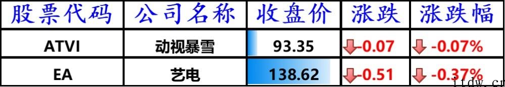 美股收高，bilbil大涨 10.72%，蔚来超特斯拉成最畅销电动式 SUV 知名品牌