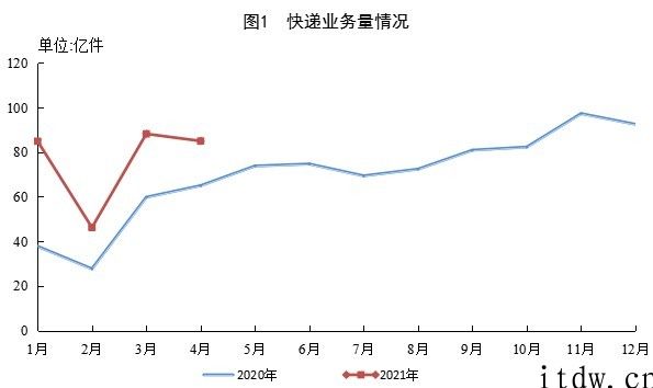 国家邮政局：1-4 月，全国快递服务公司业务量累计进行 304.3 亿件