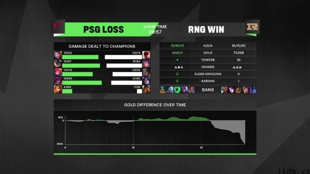 《英雄联盟》MSI 对抗赛第四天：RNG 战队惊险刺激翻盘