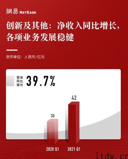 网易 2021 Q1 财报：营收 205 亿人民币，游戏收益 150 亿人民币再涨 10%