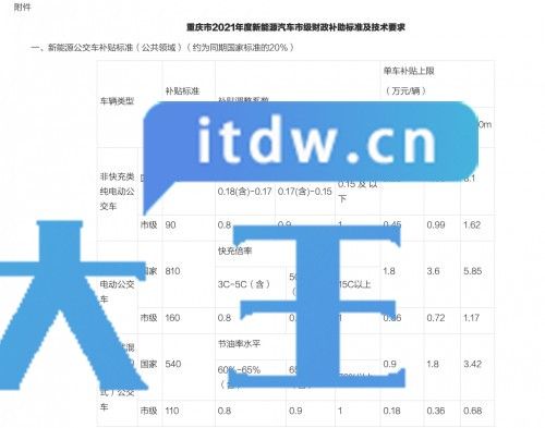 重庆市出台新能源车补贴新政，换电站最大补贴 50 万 / 站