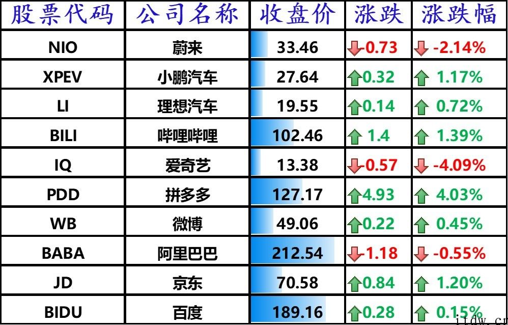 美股收跌，拼多多平台涨逾 4%，中国市场销售放缓令特斯拉市值蒸发近 3000 亿美金