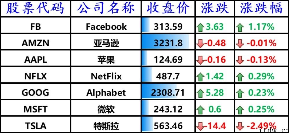 美股收跌，拼多多平台涨逾 4%，中国市场销售放缓令特斯拉市值蒸发近 3000 亿美金