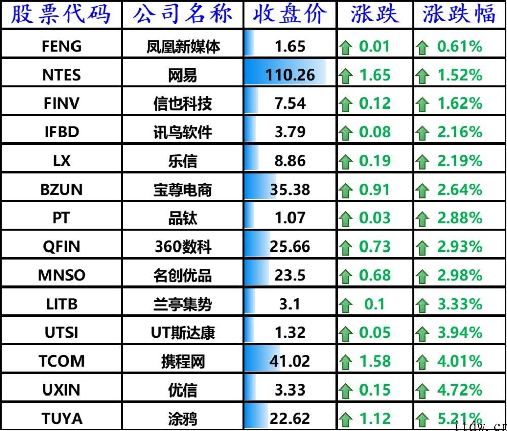 美股收跌，拼多多平台涨逾 4%，中国市场销售放缓令特斯拉市值蒸发近 3000 亿美金