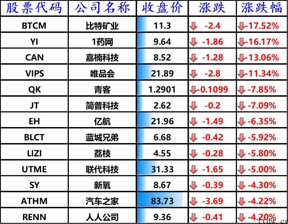 美股收跌，拼多多平台涨逾 4%，中国市场销售放缓令特斯拉市值蒸发近 3000 亿美金